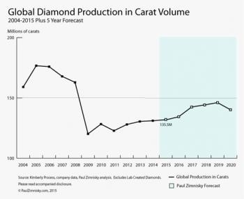 Global Rough Diamond Production Estimated to Hit Over 135M Carats in 2015